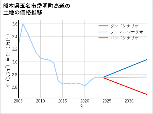 熊本県玉名市岱明町高道の土地価格推移