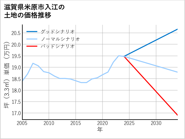 滋賀県米原市入江の土地価格推移