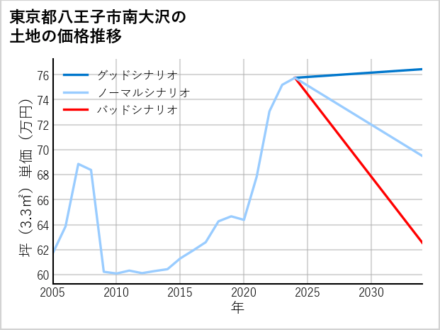 東京都八王子市南大沢の土地価格推移