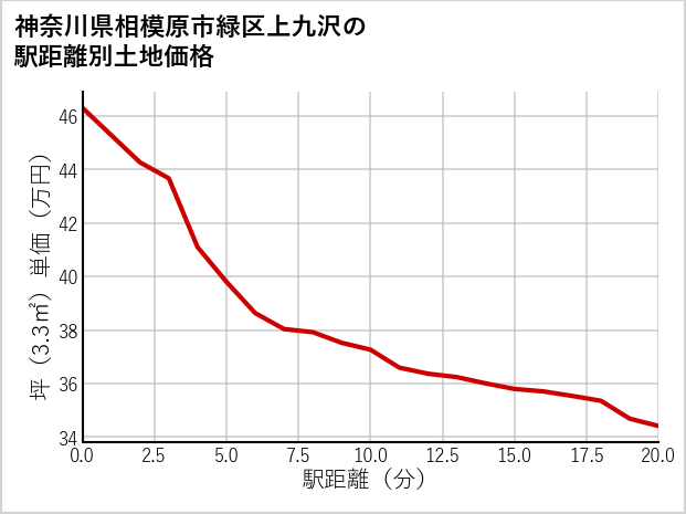 神奈川県相模原市緑区上九沢の徒歩距離別の土地坪単価
