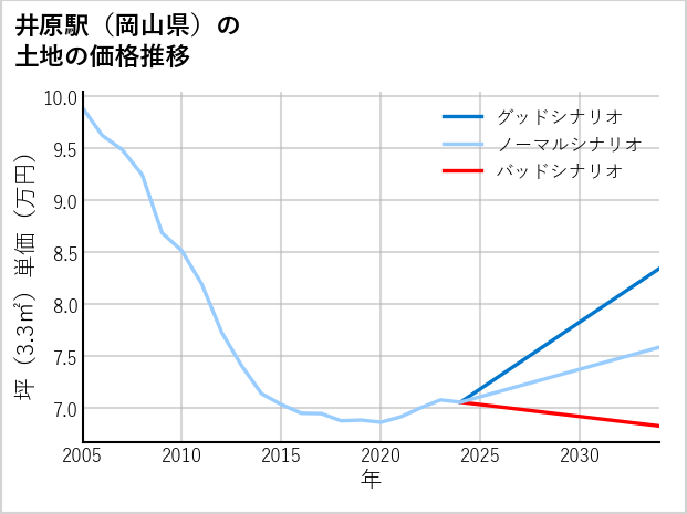 井原駅（岡山県）の土地価格推移