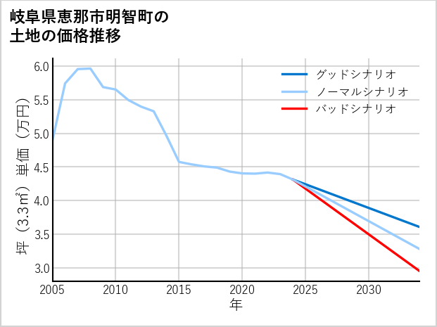 岐阜県恵那市明智町の土地価格推移
