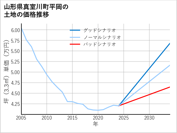 山形県真室川町平岡の土地価格推移