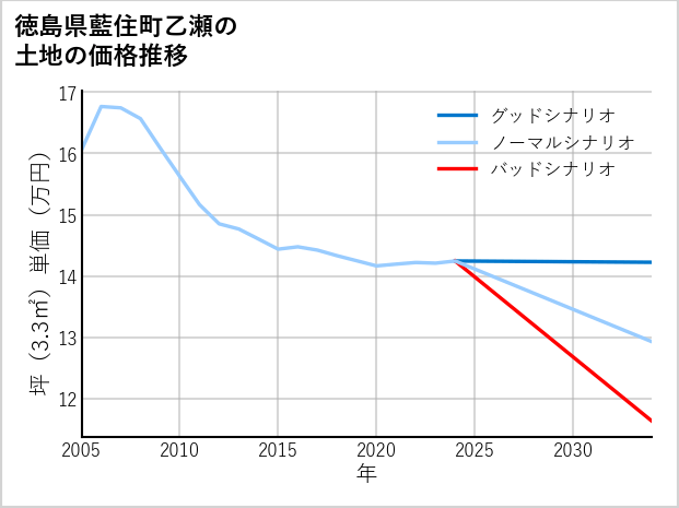 徳島県藍住町乙瀬の土地価格推移