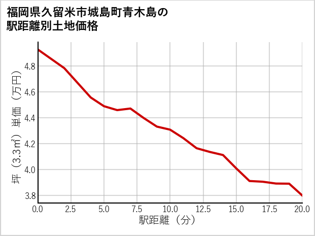 福岡県久留米市城島町青木島の徒歩距離別の土地坪単価