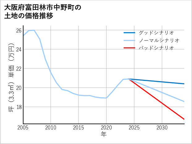 大阪府富田林市中野町の土地価格推移