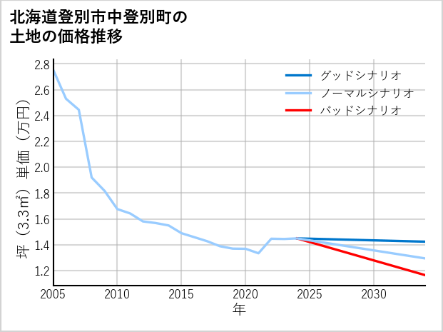 北海道登別市中登別町の土地価格推移