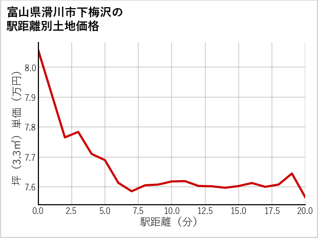 富山県滑川市下梅沢の徒歩距離別の土地坪単価