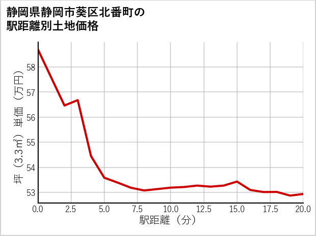 静岡県静岡市葵区北番町の徒歩距離別の土地坪単価