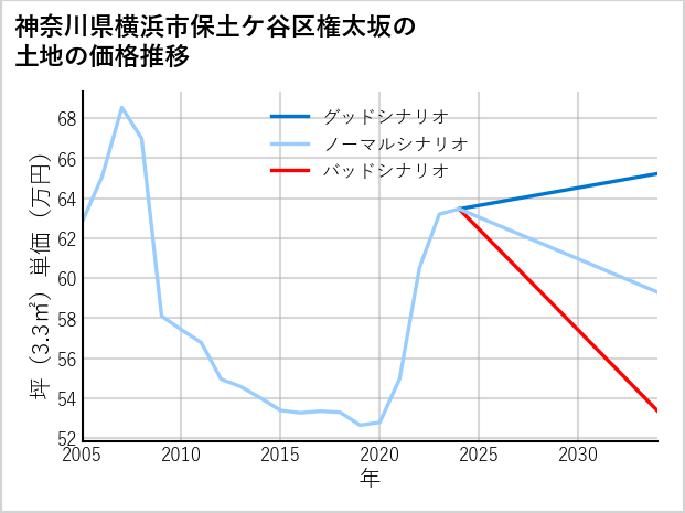 神奈川県横浜市保土ケ谷区権太坂の土地価格推移