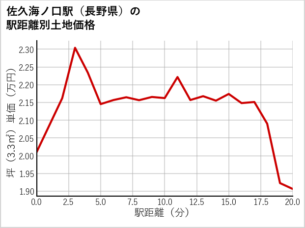 佐久海ノ口駅（長野県）の徒歩距離別の土地坪単価