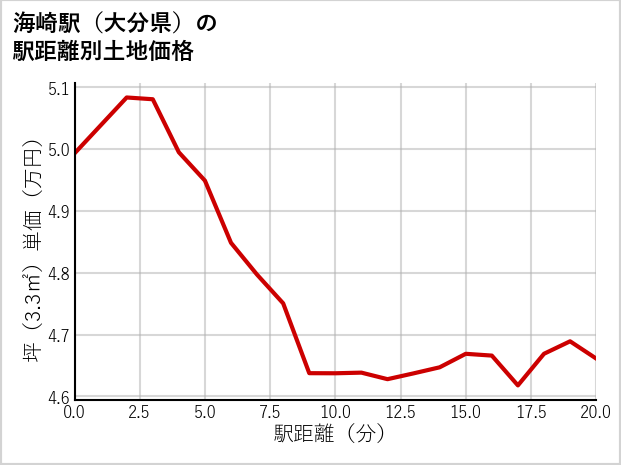 海崎駅（大分県）の徒歩距離別の土地坪単価