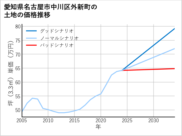 愛知県名古屋市中川区外新町の土地価格推移