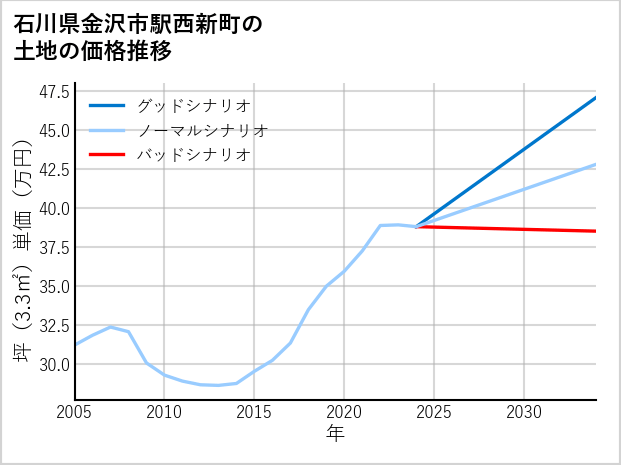石川県金沢市駅西新町の土地価格推移
