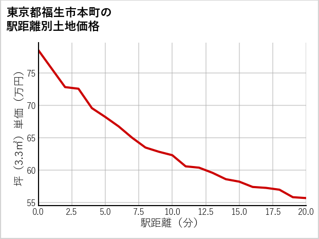東京都福生市本町の徒歩距離別の土地坪単価