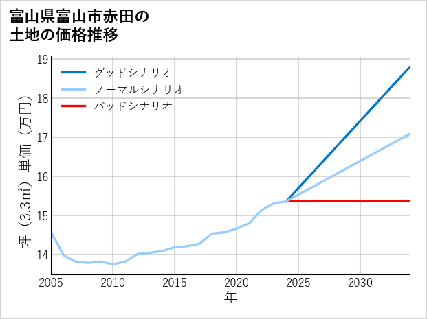 富山県富山市赤田の土地価格推移