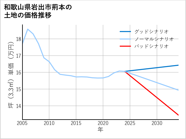 和歌山県岩出市荊本の土地価格推移