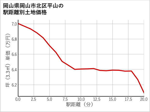 岡山県岡山市北区平山の徒歩距離別の土地坪単価
