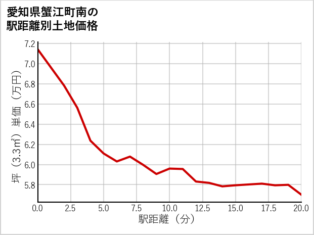 愛知県蟹江町南の徒歩距離別の土地坪単価