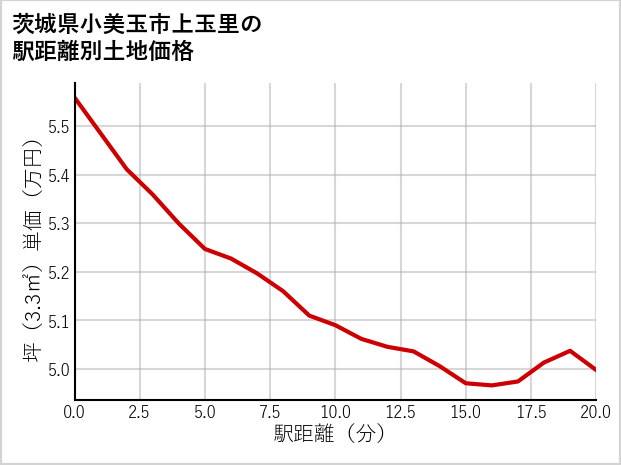 茨城県小美玉市上玉里の徒歩距離別の土地坪単価