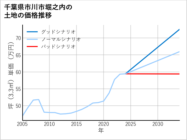 千葉県市川市堀之内の土地価格推移