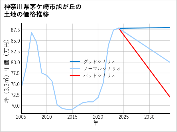 神奈川県茅ケ崎市旭が丘の土地価格推移