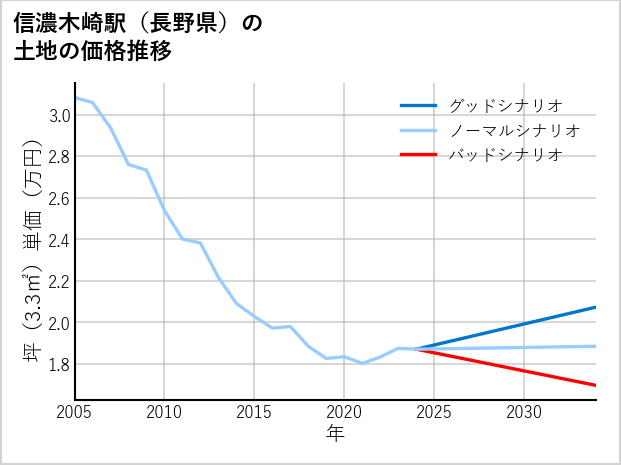 信濃木崎駅（長野県）の土地価格推移