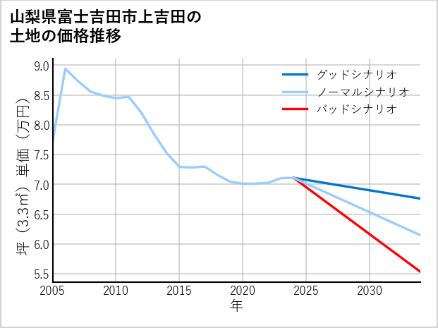 山梨県富士吉田市上吉田の土地価格推移
