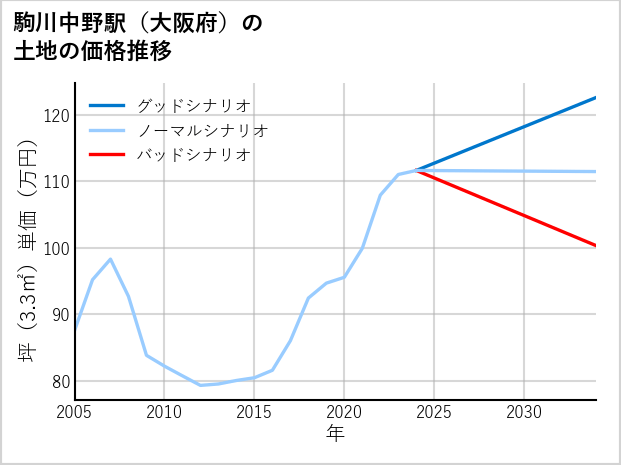 駒川中野駅（大阪府）の土地価格推移