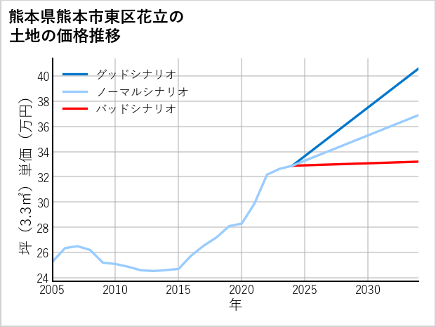 熊本県熊本市東区花立の土地価格推移