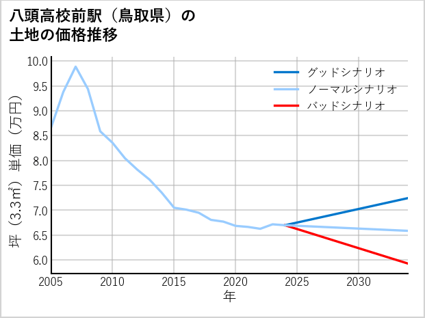 八頭高校前駅（鳥取県）の土地価格推移