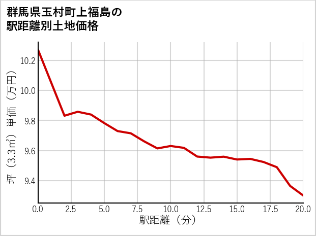 群馬県玉村町上福島の徒歩距離別の土地坪単価