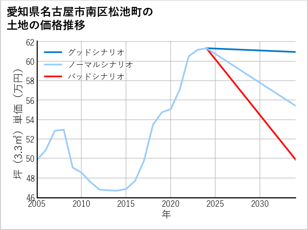 愛知県名古屋市南区松池町の土地価格推移