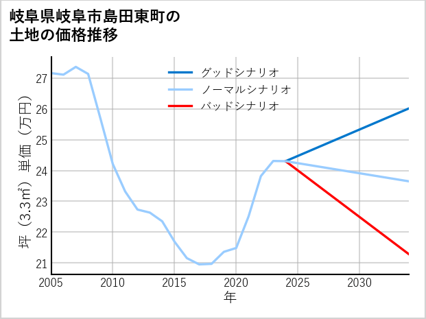 岐阜県岐阜市島田東町の土地価格推移