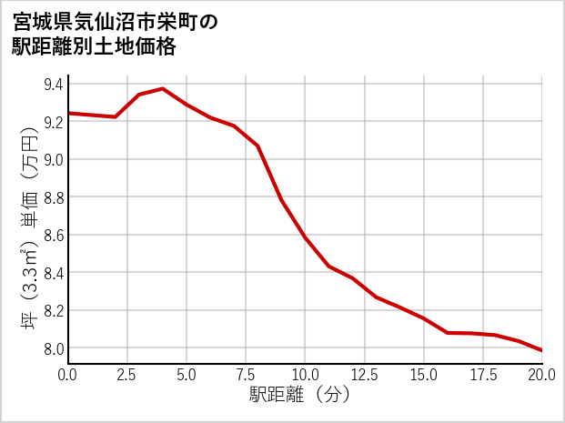 宮城県気仙沼市栄町の徒歩距離別の土地坪単価