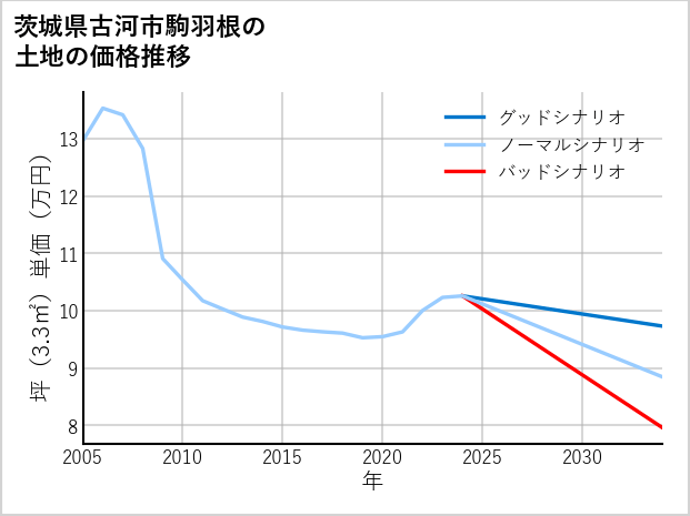 茨城県古河市駒羽根の土地価格推移