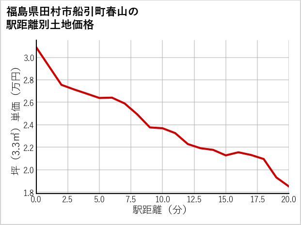 福島県田村市船引町春山の徒歩距離別の土地坪単価