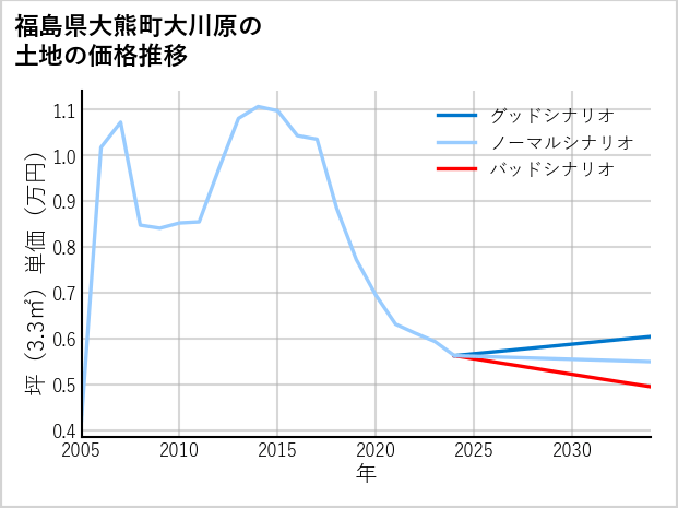 福島県大熊町大川原の土地価格推移