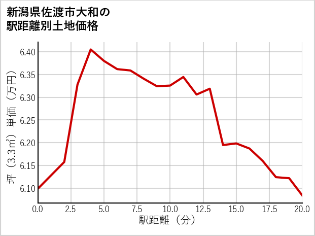 新潟県佐渡市大和の徒歩距離別の土地坪単価