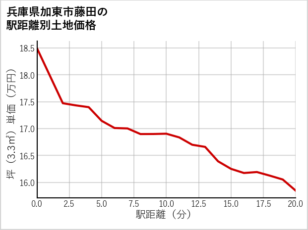兵庫県加東市藤田の徒歩距離別の土地坪単価
