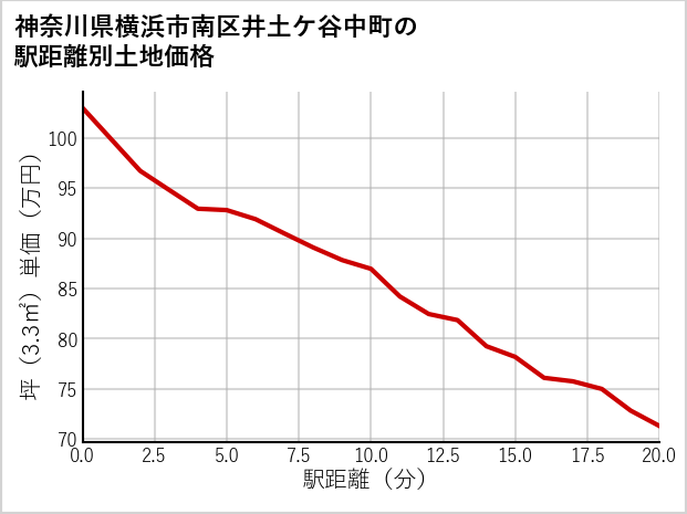 神奈川県横浜市南区井土ケ谷中町の徒歩距離別の土地坪単価