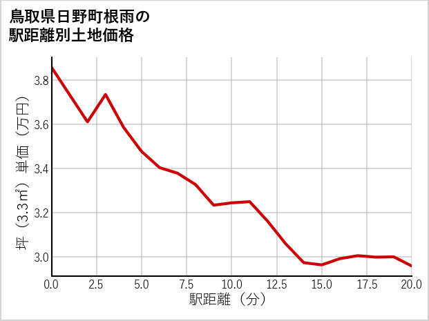 鳥取県日野町根雨の徒歩距離別の土地坪単価