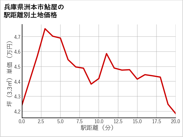 兵庫県洲本市鮎屋の徒歩距離別の土地坪単価