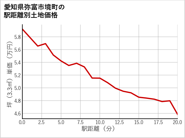 愛知県弥富市境町の徒歩距離別の土地坪単価