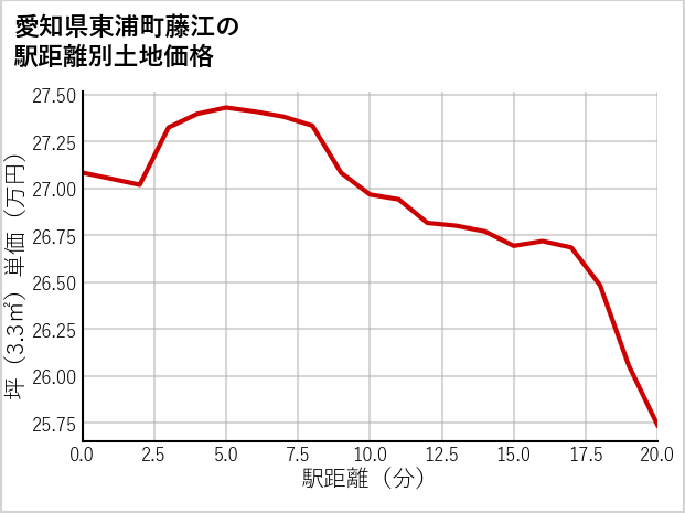 愛知県東浦町藤江の徒歩距離別の土地坪単価