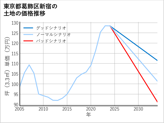 東京都葛飾区新宿の土地価格推移