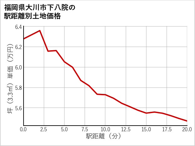 福岡県大川市下八院の徒歩距離別の土地坪単価