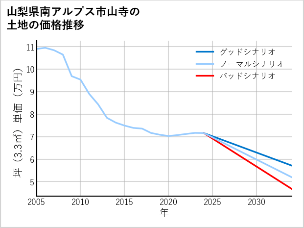 山梨県南アルプス市山寺の土地価格推移