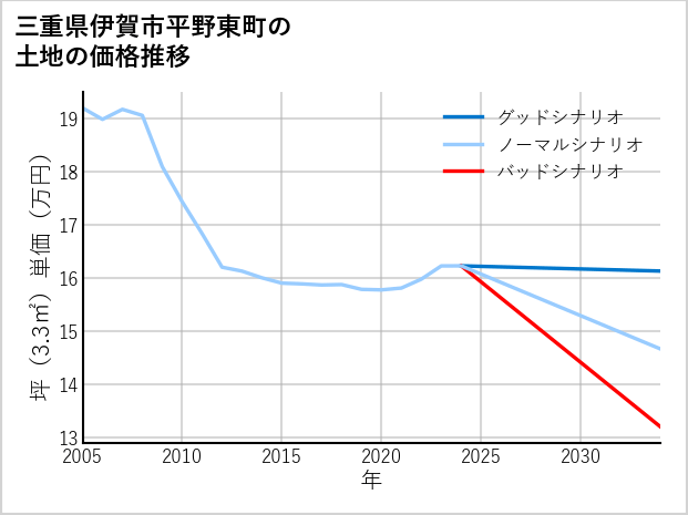 三重県伊賀市平野東町の土地価格推移