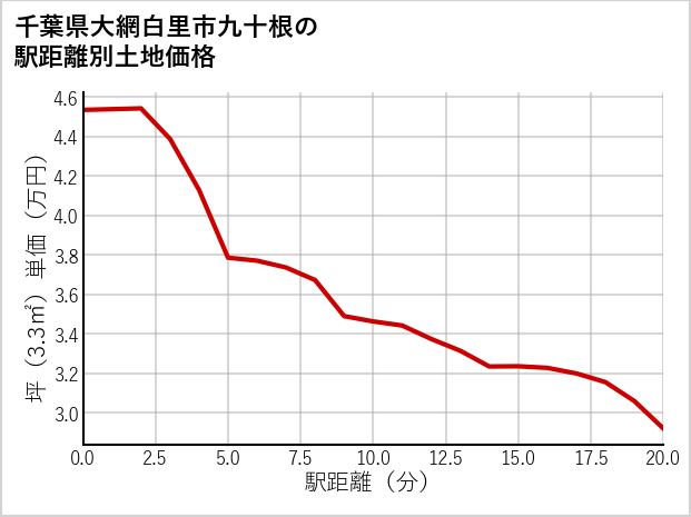 千葉県大網白里市九十根の徒歩距離別の土地坪単価